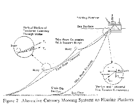 Alternative Catenary Mooring Systems on Floating Platforms