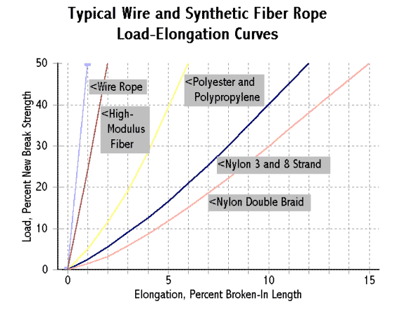 Elongation, Percent broken-in lengths