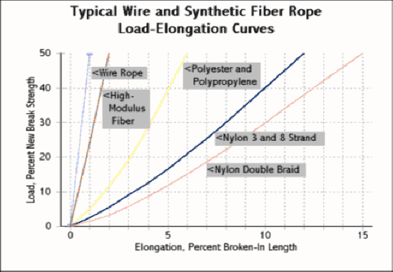 Typical Wire and Synthetic Fibre Rope Load-Elongation Curve